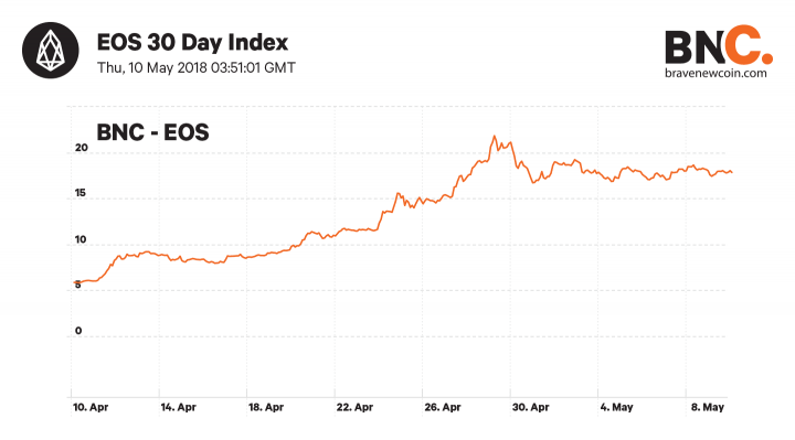 BNC EOS 30 Day Index 100518