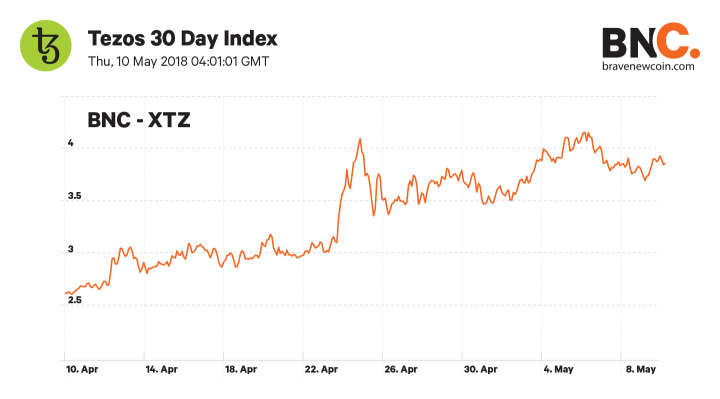 BNC XTZ 30 Day Index 100518